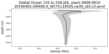 Global Ocean 15S to 15N Salinity vs depth