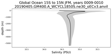 Global Ocean 15S to 15N Salinity vs depth