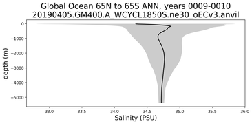 Global Ocean 65N to 65S Salinity vs depth