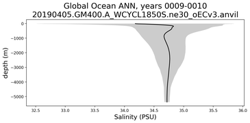 Global Ocean Salinity vs depth