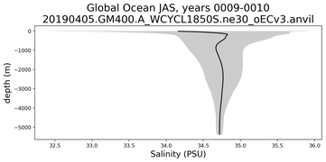 Global Ocean Salinity vs depth