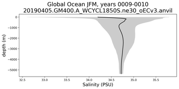 Global Ocean Salinity vs depth
