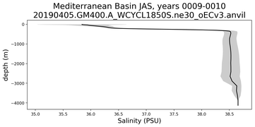 Mediterranean Basin Salinity vs depth