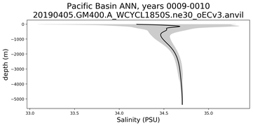 Pacific Basin Salinity vs depth