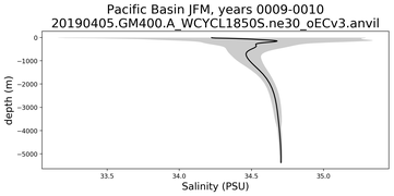 Pacific Basin Salinity vs depth