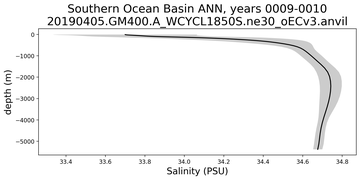 Southern Ocean Basin Salinity vs depth