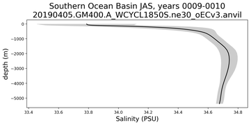 Southern Ocean Basin Salinity vs depth