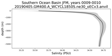 Southern Ocean Basin Salinity vs depth