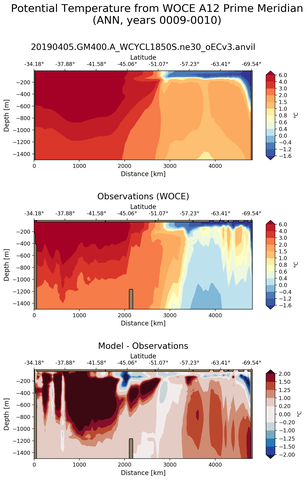 ANN Potential Temperature from WOCE A12 Prime Meridian ANN