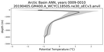 Arctic Basin Potential Temperature vs depth