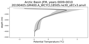 Arctic Basin Potential Temperature vs depth