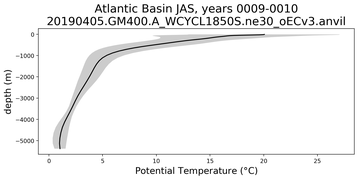 Atlantic Basin Potential Temperature vs depth