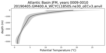 Atlantic Basin Potential Temperature vs depth