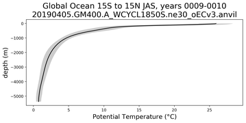 Global Ocean 15S to 15N Potential Temperature vs depth