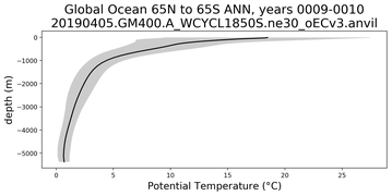 Global Ocean 65N to 65S Potential Temperature vs depth