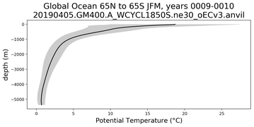 Global Ocean 65N to 65S Potential Temperature vs depth