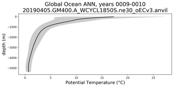 Global Ocean Potential Temperature vs depth