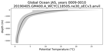 Global Ocean Potential Temperature vs depth