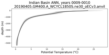 Indian Basin Potential Temperature vs depth