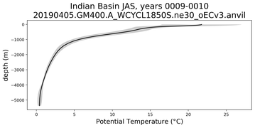 Indian Basin Potential Temperature vs depth