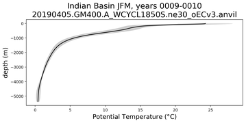 Indian Basin Potential Temperature vs depth