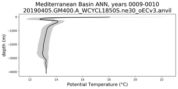Mediterranean Basin Potential Temperature vs depth