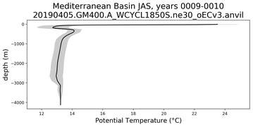Mediterranean Basin Potential Temperature vs depth