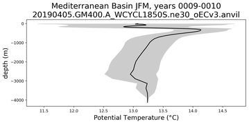 Mediterranean Basin Potential Temperature vs depth