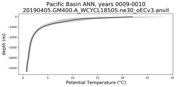Pacific Basin Potential Temperature vs depth