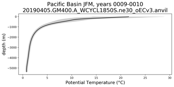 Pacific Basin Potential Temperature vs depth