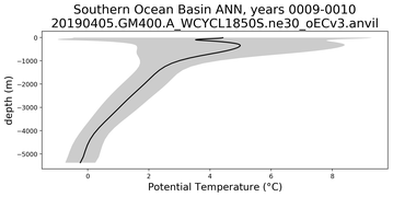 Southern Ocean Basin Potential Temperature vs depth