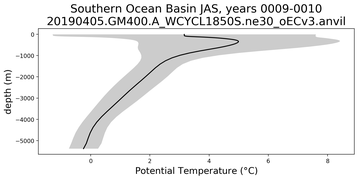 Southern Ocean Basin Potential Temperature vs depth