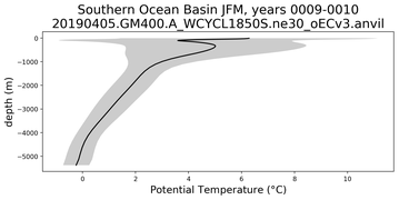 Southern Ocean Basin Potential Temperature vs depth