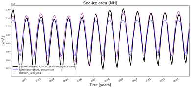 Running mean of NH Sea-ice area