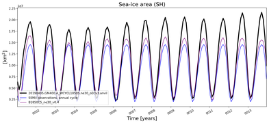 Running mean of SH Sea-ice area