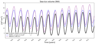 Running mean of NH Sea-ice volume