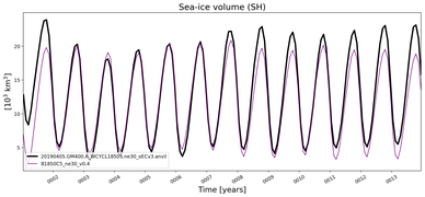 Running mean of SH Sea-ice volume