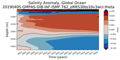 Trend of global Salinity Anomaly vs depth