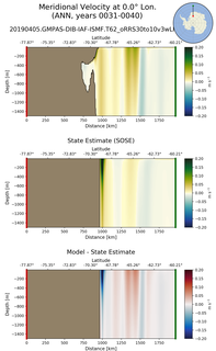 ANN Meridional Velocity at 0.0$\degree$ Lon. ANN
