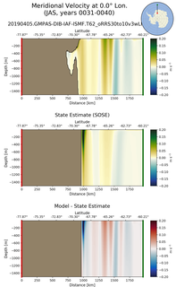 JAS Meridional Velocity at 0.0$\degree$ Lon. JAS