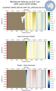 JFM Meridional Velocity at 0.0$\degree$ Lon. JFM