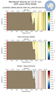 JFM Meridional Velocity at 117.0$\degree$ Lon. JFM