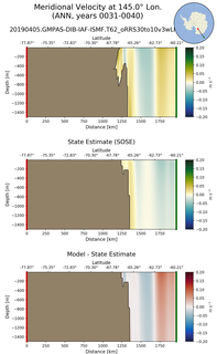ANN Meridional Velocity at 145.0$\degree$ Lon. ANN