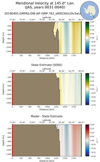 JAS Meridional Velocity at 145.0$\degree$ Lon. JAS