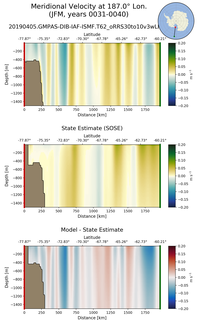 JFM Meridional Velocity at 187.0$\degree$ Lon. JFM