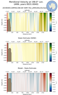 ANN Meridional Velocity at 198.0$\degree$ Lon. ANN