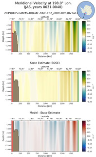 JAS Meridional Velocity at 198.0$\degree$ Lon. JAS