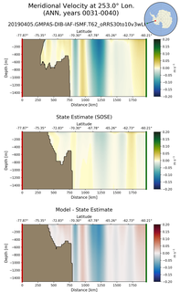 ANN Meridional Velocity at 253.0$\degree$ Lon. ANN