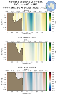 JAS Meridional Velocity at 253.0$\degree$ Lon. JAS