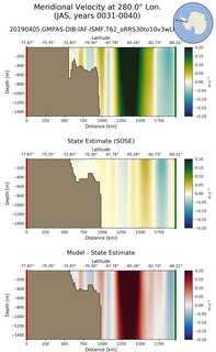 JAS Meridional Velocity at 280.0$\degree$ Lon. JAS
